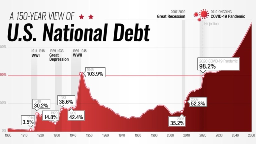 The federal debt was $1 trillion in 1980 and now is $40 trillion due to Republican tax cuts and increased military spending. Wealthy individuals and corporations pay less in taxes and get lots of interest from government bonds. The rest of us are hurt by high inflation and interest rates.